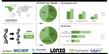 Peptide CDMO 2.0 Market Trends Flexible Manufacturing Automation and Continuous Flow Systems Shaping Global Peptide Therapeutics Production