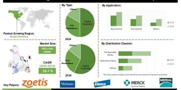 Pet Dog Parasite Prevention and Control Market Strategic Insights Market Players and Emerging Opportunities