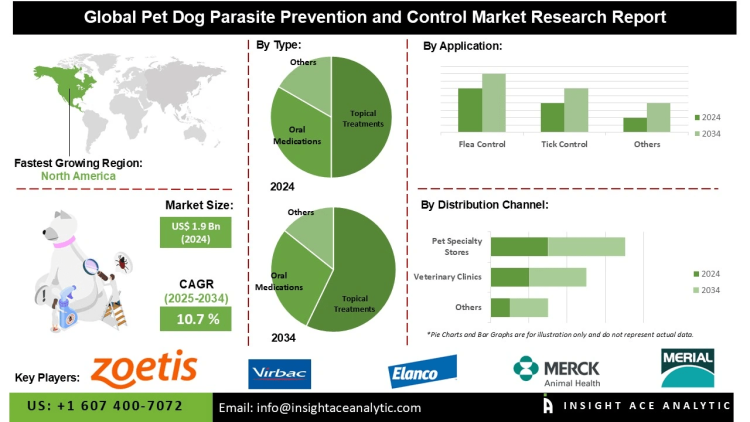 Pet Dog Parasite Prevention and Control Market Strategic Insights Market Players and Emerging Opportunities