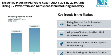 Broaching Machine Market to Reach USD 1.37 Billion by 2030 Driven by Rising EV Powertrain Production and Aerospace Manufacturing Recovery