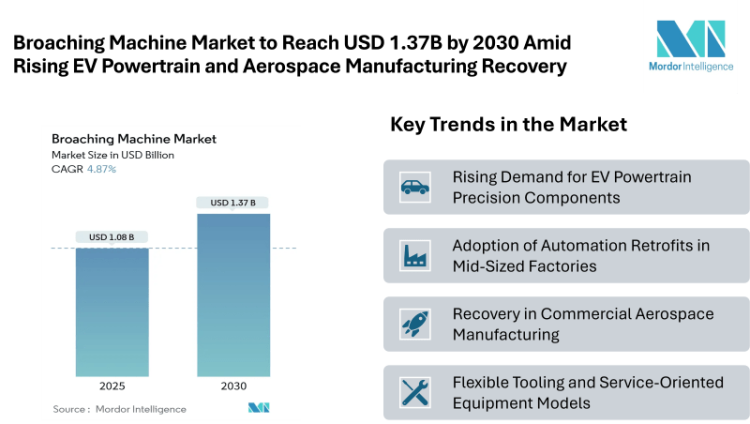 Broaching Machine Market to Reach USD 1.37 Billion by 2030 Driven by Rising EV Powertrain Production and Aerospace Manufacturing Recovery