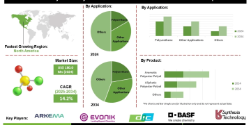 Polyester Polyol From Bio-Succinic Acid Market Challenges in Production Costs and Supply Chain Management