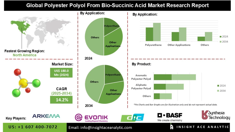 Polyester Polyol From Bio-Succinic Acid Market Challenges in Production Costs and Supply Chain Management