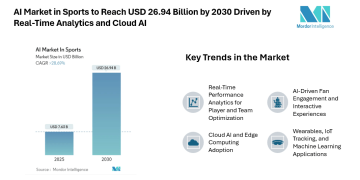 AI Market in Sports to Reach USD 26.94 Billion by 2030 Driven by Real-Time Analytics and Cloud AI