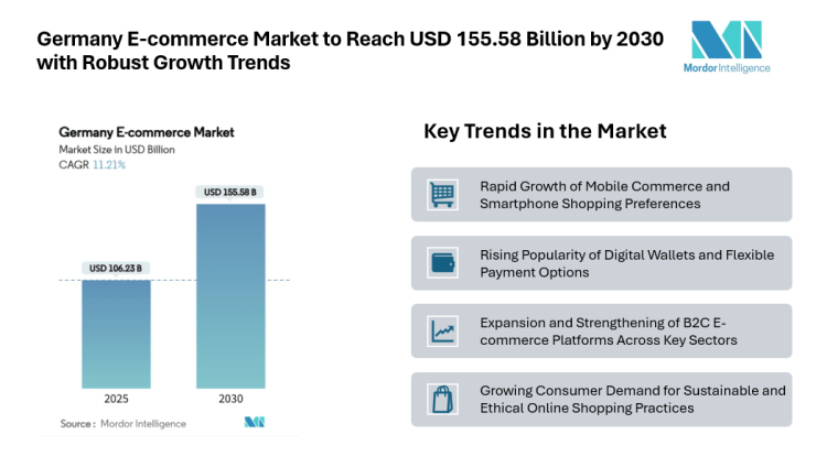 Germany E-commerce Market to Reach USD 155.58 Billion by 2030 with Robust Growth Trends