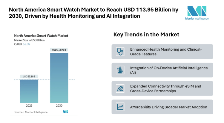 North America Smart Watch Market to Reach USD 113.95 Billion by 2030, Driven by Health Monitoring and AI Integration