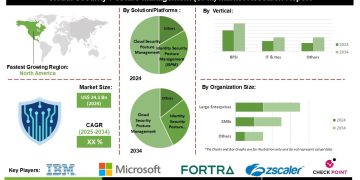 Security Posture Management Market Growth Driven by Increasing Adoption of Cloud Identity and Application Security Posture Solutions Across Enterprises