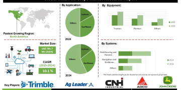 Smart Oil Crops Market Opportunities in Remote Sensing Prescription and Farm Management Software