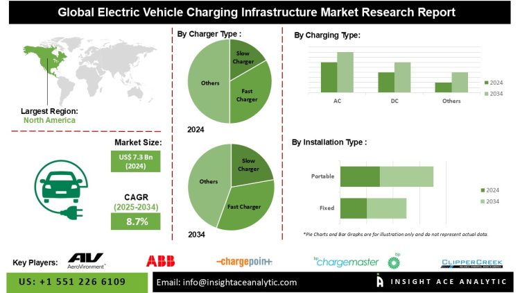Solar-powered EV Charging Stations Market Trends Driven by Increasing Public and Private Investment in EV Infrastructure
