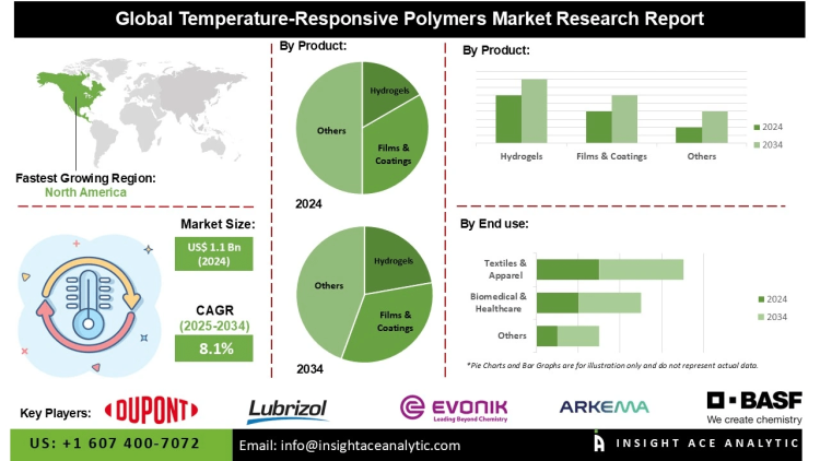Temperature-Responsive Polymers Market Regional Analysis of North America Europe and Asia Pacific