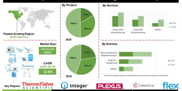 Therapeutic Device Contract Manufacturing Market Strategic Developments and Expansion Opportunities in North America and Asia-Pacific
