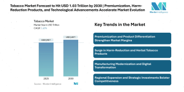 Tobacco Market Size Forecast to Hit USD 1.03 Trillion by 2030 | Premiumization, Harm-Reduction Products, and Technological Advancements Accelerate Market Evolution