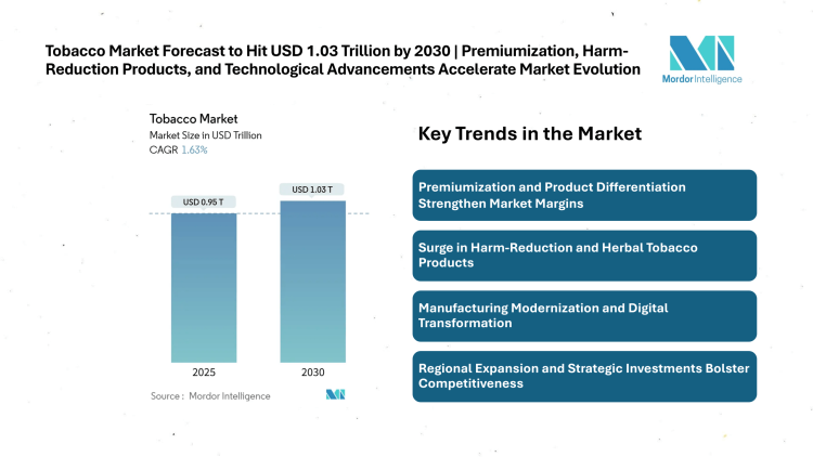 Tobacco Market Size Forecast to Hit USD 1.03 Trillion by 2030 | Premiumization, Harm-Reduction Products, and Technological Advancements Accelerate Market Evolution