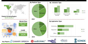 Voice/Vocal Biomarker Market Challenges with Regulatory Compliance Data Privacy and Standardization Issues