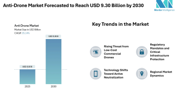 Anti-Drone Market Forecasted to Reach USD 9.30 Billion by 2030 – Mordor Intelligence