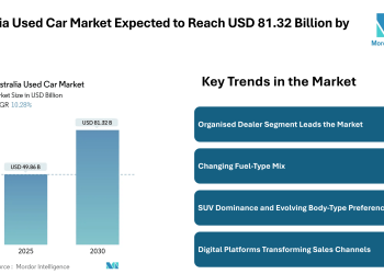 Australia Used Car Market Expected to Reach USD 81.32 Billion by 2030, Driven by Digital Sales and Certified Programs – Mordor Intelligence