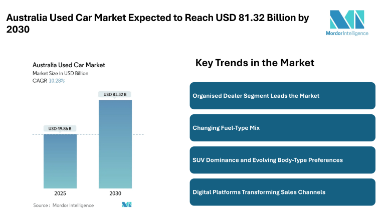Australia Used Car Market Expected to Reach USD 81.32 Billion by 2030, Driven by Digital Sales and Certified Programs – Mordor Intelligence
