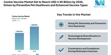 Canine Vaccine Market Set to Reach USD 2.95 Billion by 2030, Driven by Preventive Pet Healthcare and Enhanced Vaccine Types