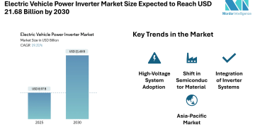 Electric Vehicle Power Inverter Market Size Expected to Reach USD 21.68 Billion by 2030, Driven by Rising Electrification and Semiconductor Advances – Mordor Intelligence