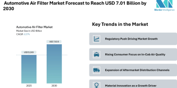 Automotive Air Filter Market Forecast to Reach USD 7.01 Billion by 2030, Driven by Filtration Efficiency and User Health Focus – Mordor Intelligence