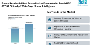 France Residential Real Estate Market Forecasted to Reach USD 697.52 Billion by 2030 – Says Mordor Intelligence