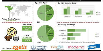 mRNA Vaccines for Animals Market Opportunities Driven by Rapid Development of Safe and Scalable Vaccines to Enhance Herd Immunity
