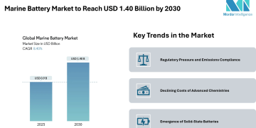 Marine Battery Market to Reach USD 1.40 Billion by 2030, Driven by Hybrid-Electric Adoption and Solid-State Growth – Mordor Intelligence
