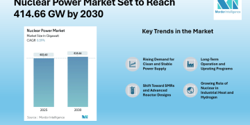 Nuclear Power Market Size to Reach 414.66 GW by 2030 | Growth Supported by Lifetime Extensions, SMR Adoption & Rising Clean Power Demand