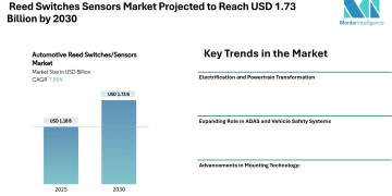 Reed Switches Sensors Market Projected to Reach USD 1.73 Billion by 2030, Driven by Automotive Safety and Electrification Trends – Mordor Intelligence