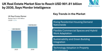 UK Real Estate Market Size to Reach USD 901.81 billion by 2030, Says Mordor Intelligence