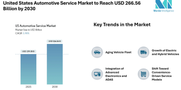 United States Automotive Service Market to Reach USD 266.56 Billion by 2030 – Mordor Intelligence