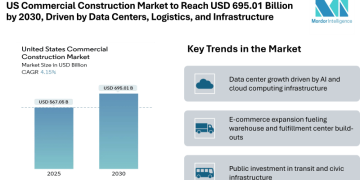 US Commercial Construction Market to Reach USD 695.01 Billion by 2030, Driven by Data Centers, Logistics, and Infrastructure Investments