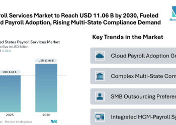US Payroll Services Market to Reach USD 11.06 Billion by 2030, Fueled by Growing Cloud Payroll Adoption and Rising Multi-State Compliance Demands
