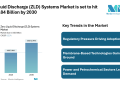 Zero Liquid Discharge (ZLD) Systems Market to Reach USD 11.84 Billion by 2030, Driven by Industrial Wastewater Regulations and Membrane-Based Technologies