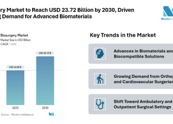 Biosurgery Market to Reach USD 23.72 Billion by 2030, Driven by Rising Demand for Advanced Biomaterials