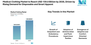 Medical Clothing Market to Reach USD 159.8 Billion by 2030, Driven by Rising Demand for Disposable and Smart Apparel