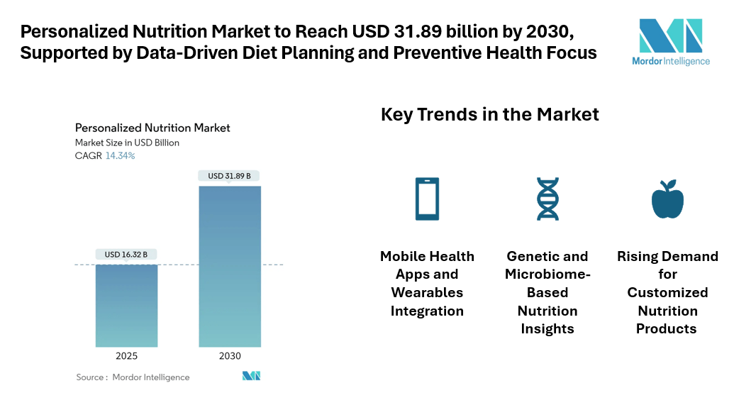 Personalized Nutrition Market to Reach USD 31.89 billion by 2030, Supported by Data-Driven Diet Planning and Preventive Health Focus