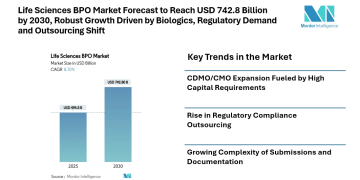 Life Sciences BPO Market Forecast to Reach USD 742.8 Billion by 2030, Robust Growth Driven by Biologics, Regulatory Demand and Outsourcing Shift