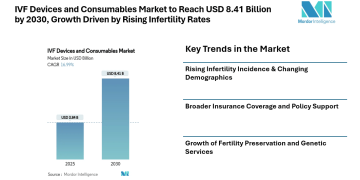 IVF Devices and Consumables Market to Reach USD 8.41 Billion by 2030, Growth Driven by Rising Infertility Rates