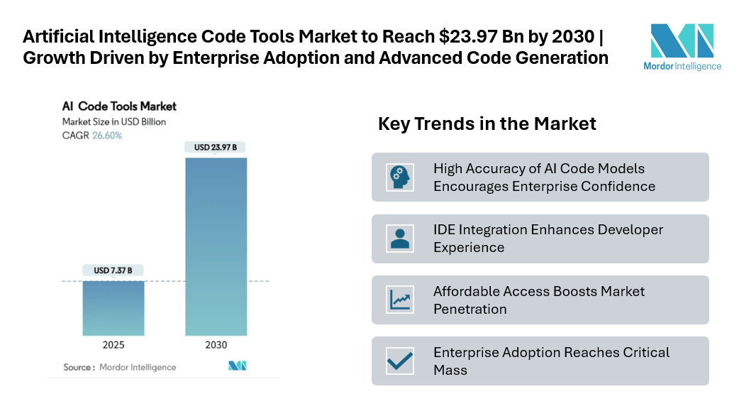Artificial Intelligence Code Tools Market to Reach USD 23.97 Billion by 2030 | Rapid Growth Driven by Enterprise Adoption and Advanced Code Generation