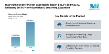 Bluetooth Speaker Market Expected to Reach $46.01 Bn by 2030, Driven by Smart-Home Adoption & Streaming Expansion
