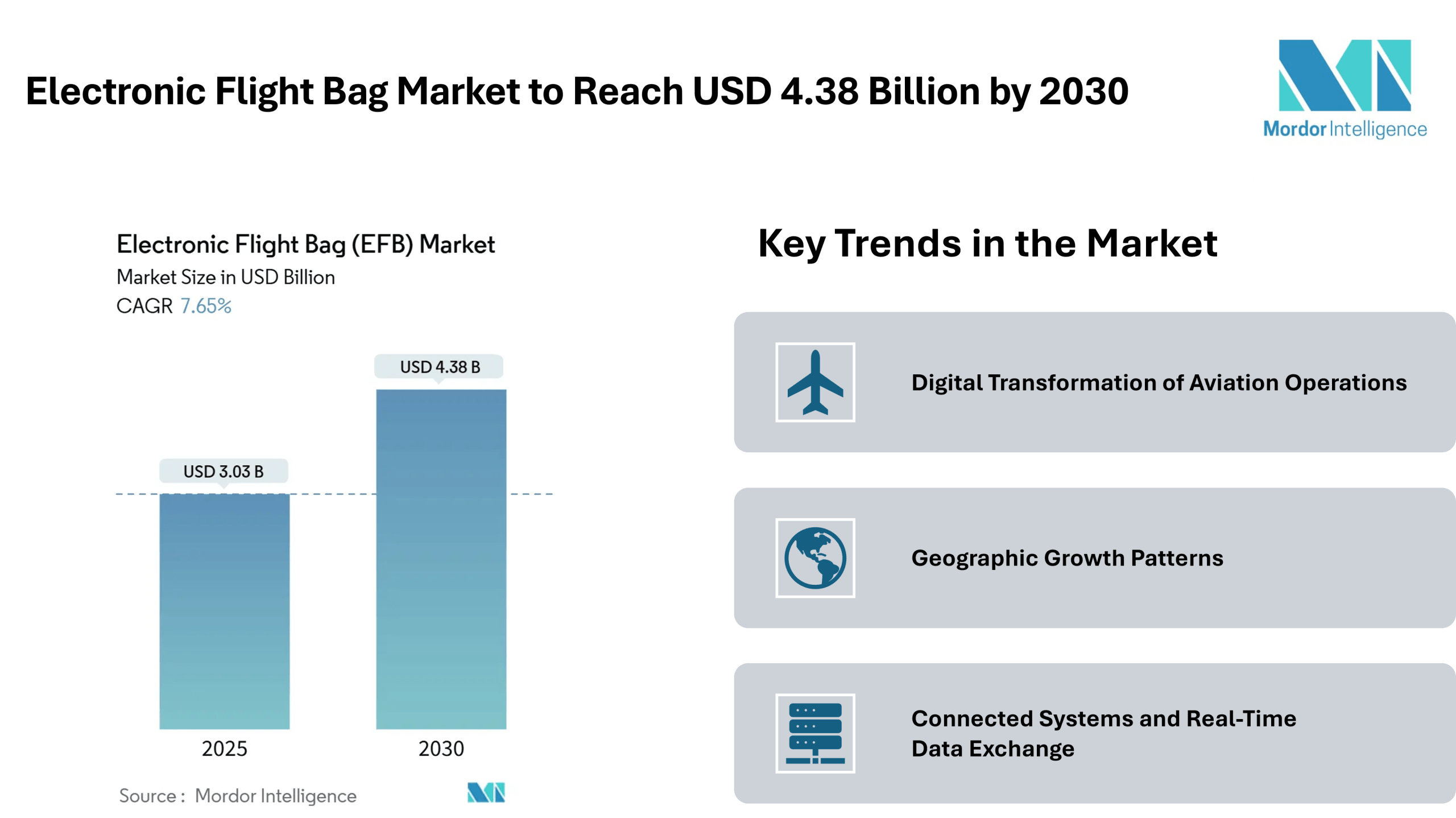 Electronic Flight Bag Market to Reach USD 4.38 Billion by 2030 – Mordor Intelligence