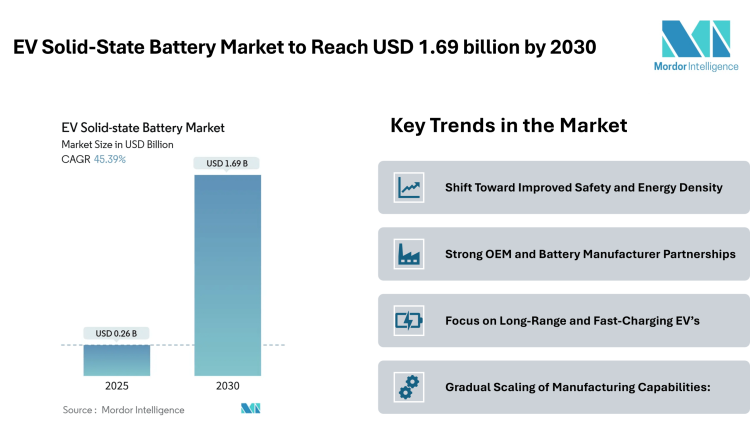 EV Solid-State Battery Market to Reach USD 1.69 billion by 2030, Driven by Safety-Focused Designs and OEM Integration – Mordor Intelligence