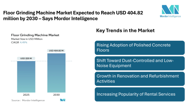 Floor Grinding Machine Market Expected to Reach USD 404.82 million by 2030, Driven by Rising Construction Activity and Demand for Polished Concrete Flooring
