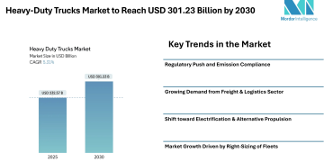 Heavy-Duty Trucks Market to Reach USD 301.23 Billion by 2030 , Driven by Electrification, Freight Demand & Global Regulatory Pressure – Mordor Intelligence