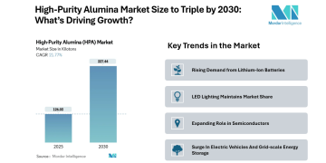 High-Purity Alumina (HPA) Market to Reach 337.44 Kilotons by 2030, Driven by Lithium-Ion Batteries and LED Lighting Demand | Mordor Intelligence Reports