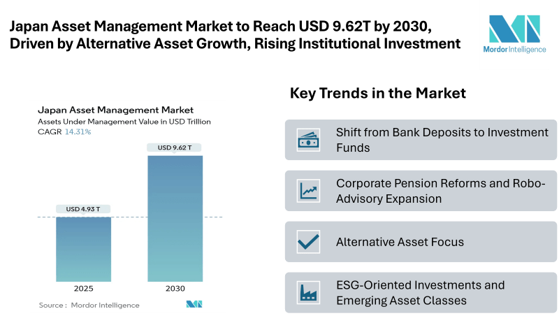 Japan Asset Management Market to Reach USD 9.62T by 2030, Driven by Equity, Alternative Asset Growth, and Rising Institutional Investments