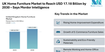 UK Home Furniture Market to Reach USD 17.18 Billion by 2030 – Says Mordor Intelligence