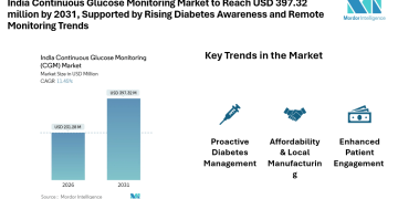 India Continuous Glucose Monitoring Market to Reach USD 397.32 million by 2031, Supported by Rising Diabetes Awareness and Remote Monitoring Trends