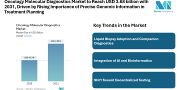 Oncology Molecular Diagnostics Market to Reach USD 3.68 billion with 2031, Driven by Rising Importance of Precise Genomic Information in Treatment Planning